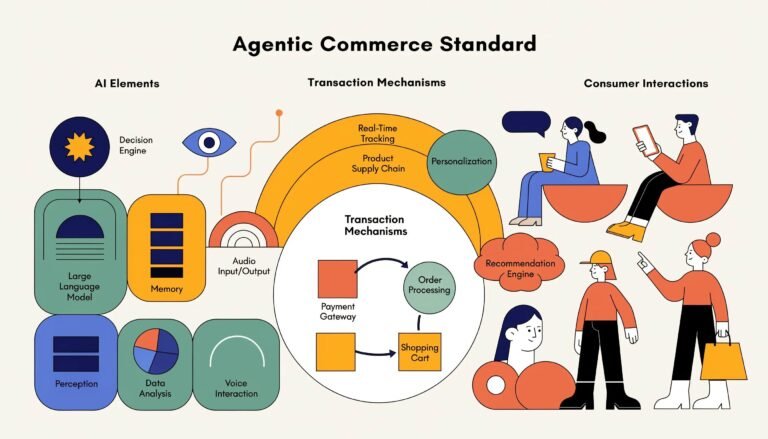 Visual representation of the Agentic Commerce Standard emphasizing AI transaction facilitation