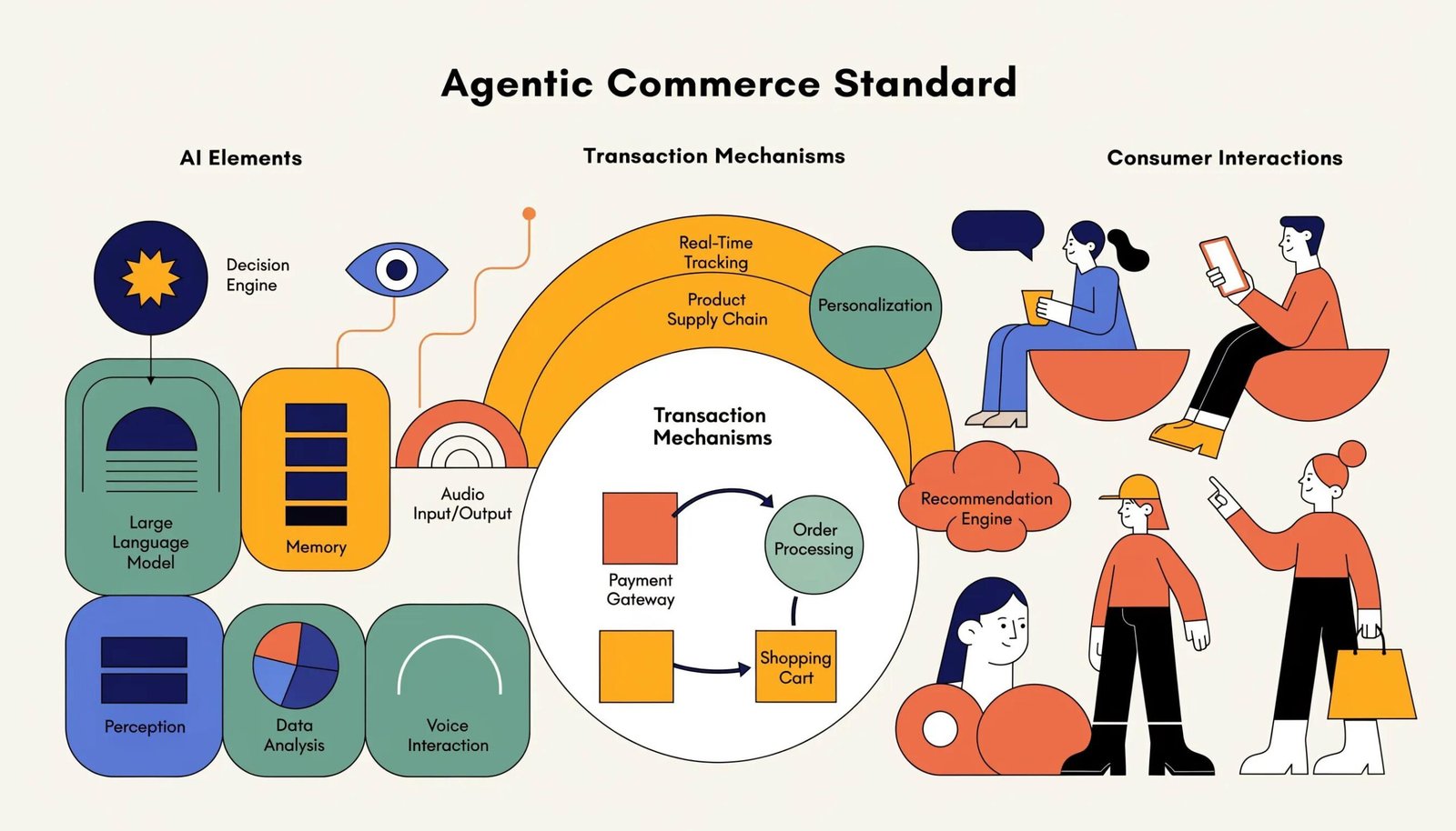 Visual representation of the Agentic Commerce Standard emphasizing AI transaction facilitation