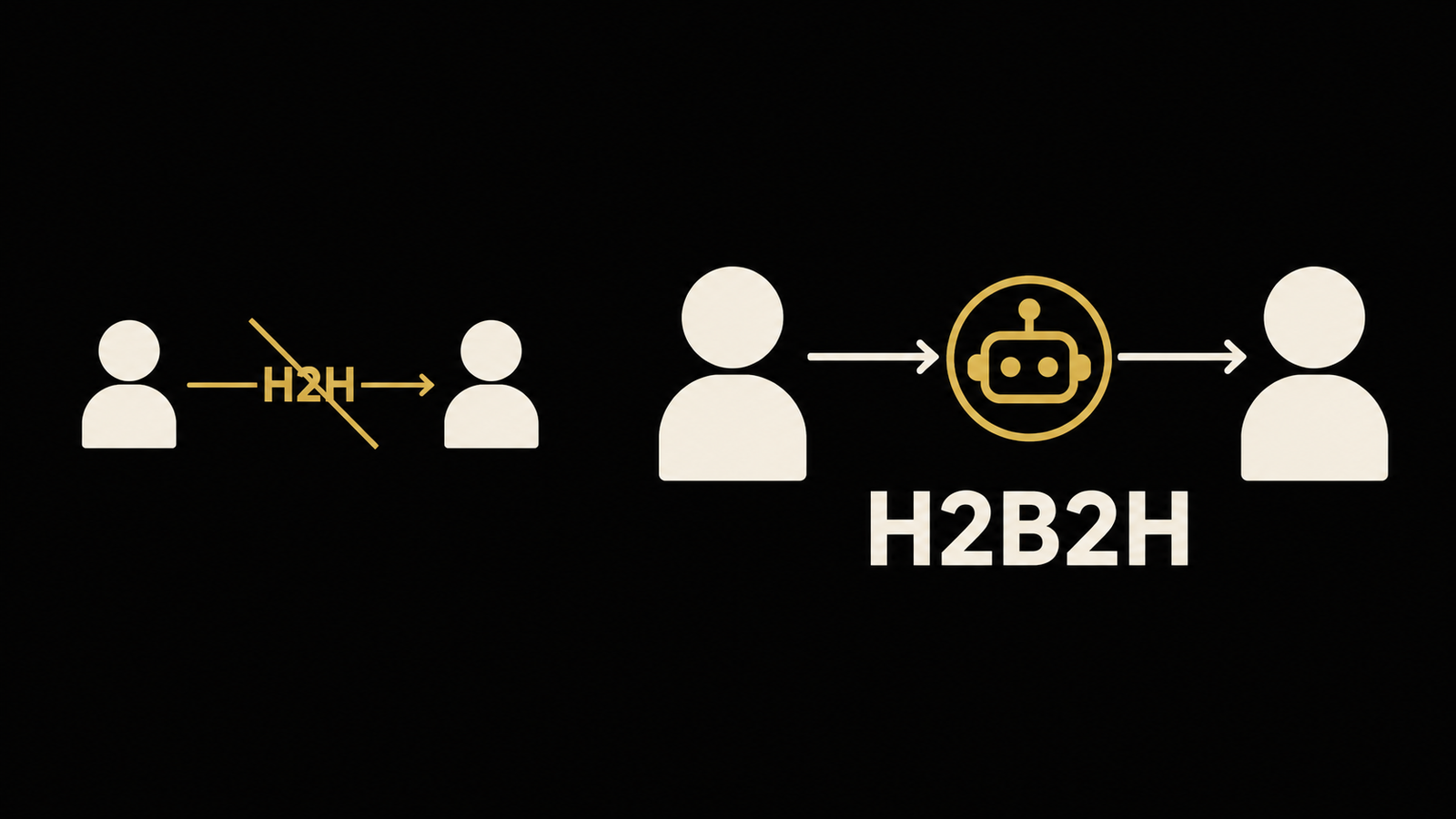 Diagram showing the old H2H (human to human) model crossed out and replaced by H2B2H, human to bot to human, illustrating how an AI agent now sits between a business and its customer